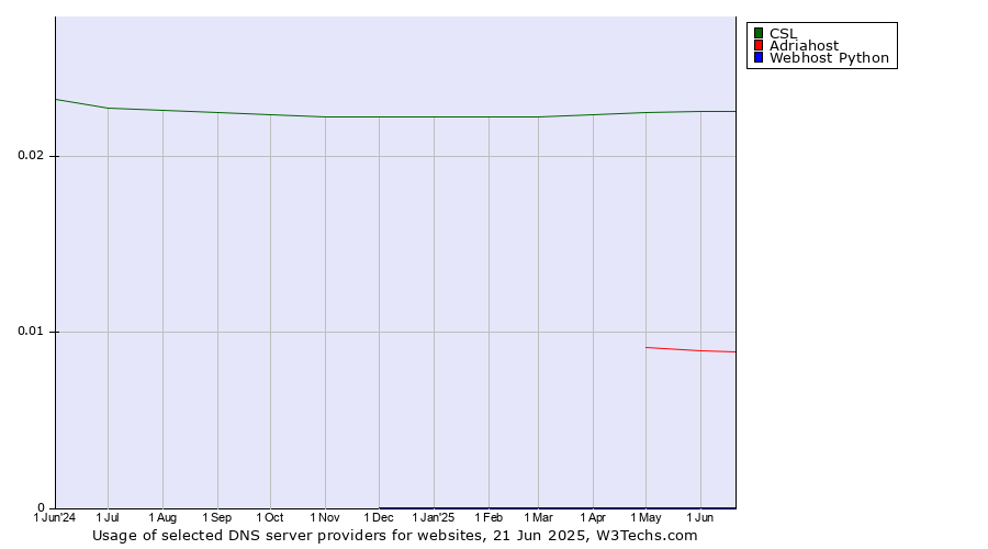 Historical trends in the usage of CSL vs. Adriahost vs. Webhost Python