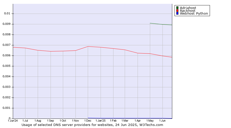 Historical trends in the usage of Adriahost vs. Rackhost vs. Webhost Python