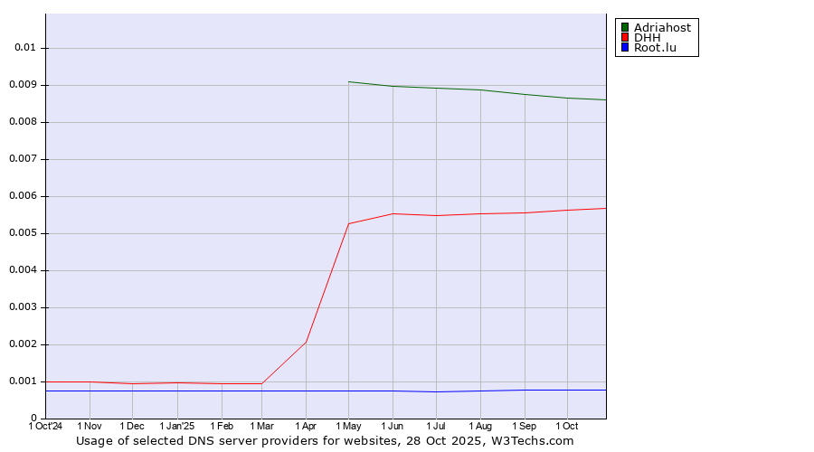 Historical trends in the usage of Adriahost vs. DHH vs. Root.lu