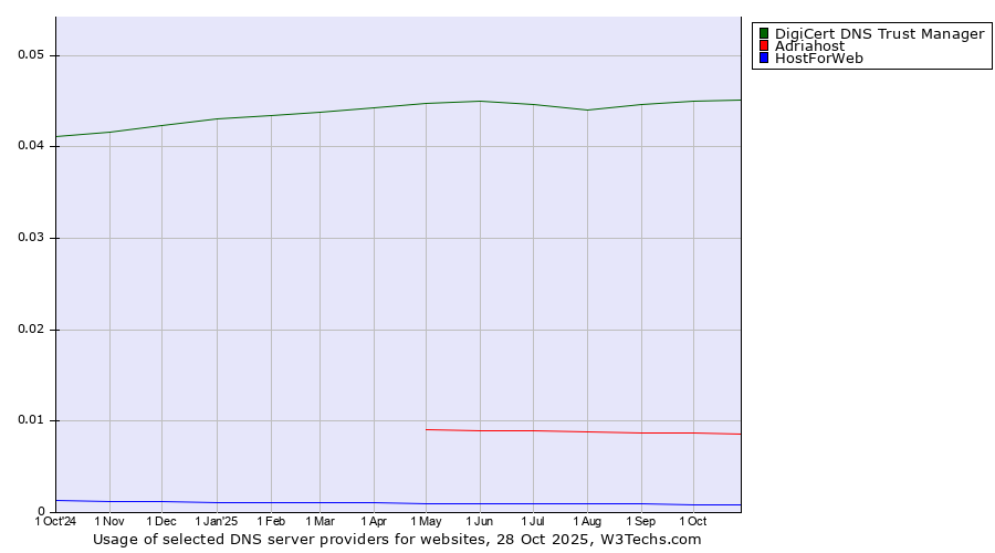 Historical trends in the usage of DigiCert DNS Trust Manager vs. Adriahost vs. HostForWeb