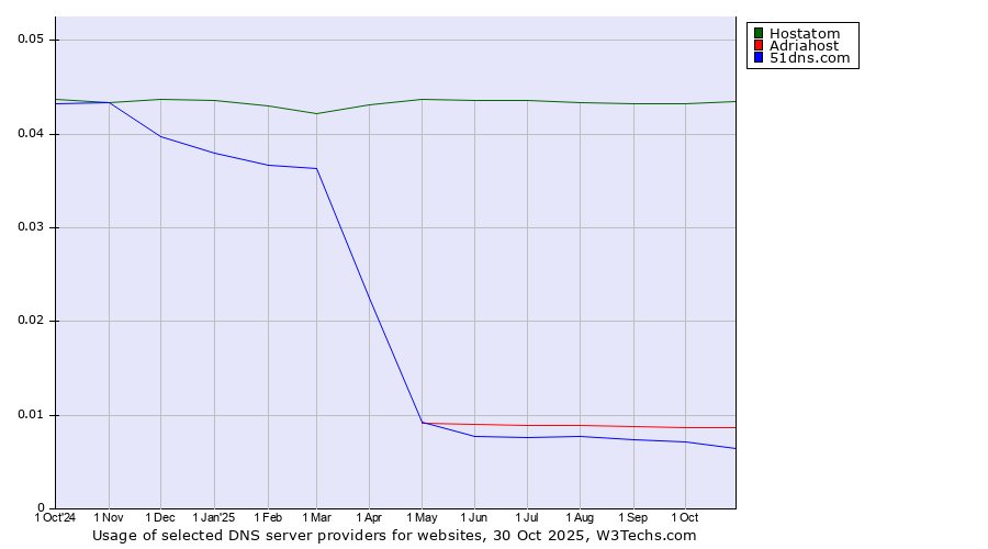 Historical trends in the usage of Hostatom vs. Adriahost vs. 51dns.com