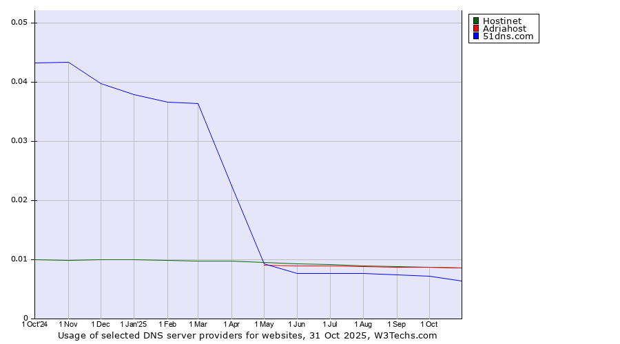 Historical trends in the usage of Hostinet vs. Adriahost vs. 51dns.com