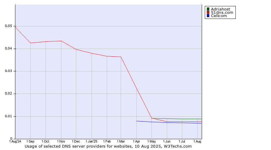 Historical trends in the usage of Adriahost vs. 51dns.com vs. Cellcom