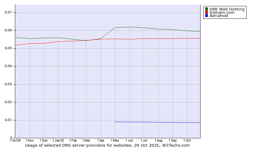 Historical trends in the usage of H88 Web Hosting vs. Domain.com vs. Adriahost