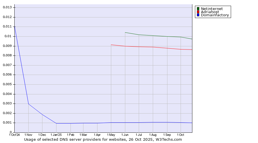 Historical trends in the usage of Netinternet vs. Adriahost vs. Domainfactory