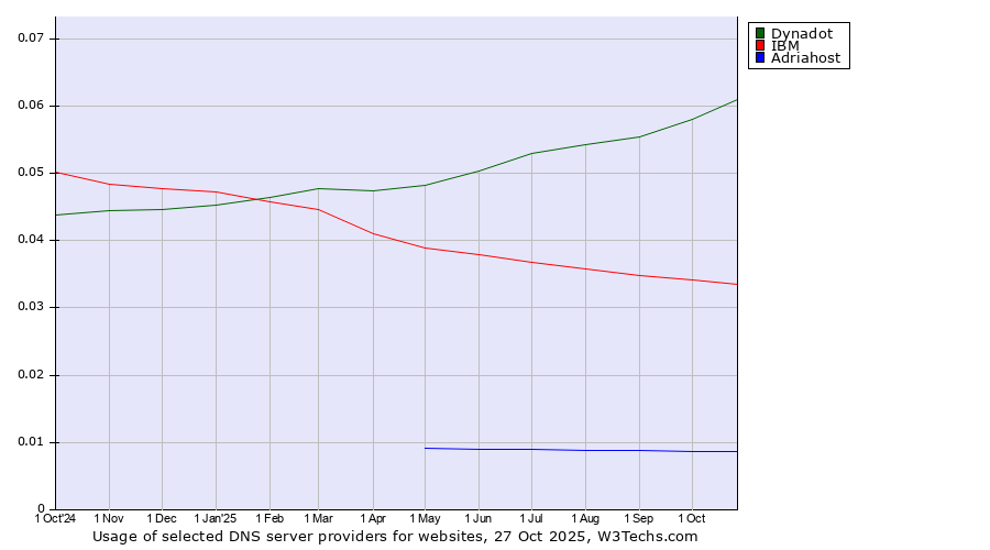 Historical trends in the usage of Dynadot vs. IBM vs. Adriahost