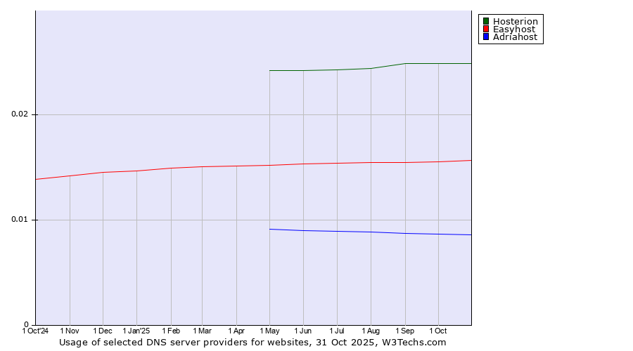 Historical trends in the usage of Hosterion vs. Easyhost vs. Adriahost