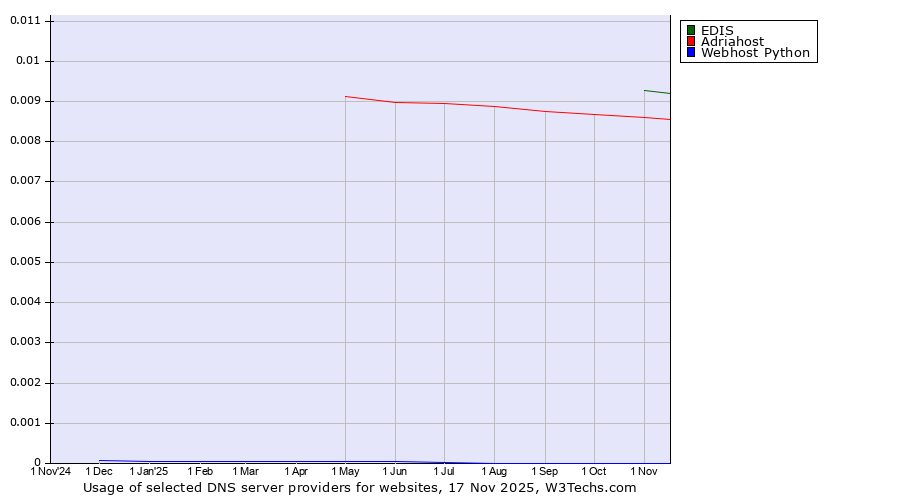 Historical trends in the usage of EDIS vs. Adriahost vs. Webhost Python