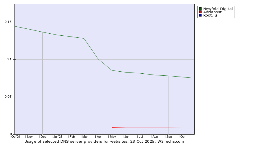 Historical trends in the usage of Newfold Digital vs. Adriahost vs. Root.lu