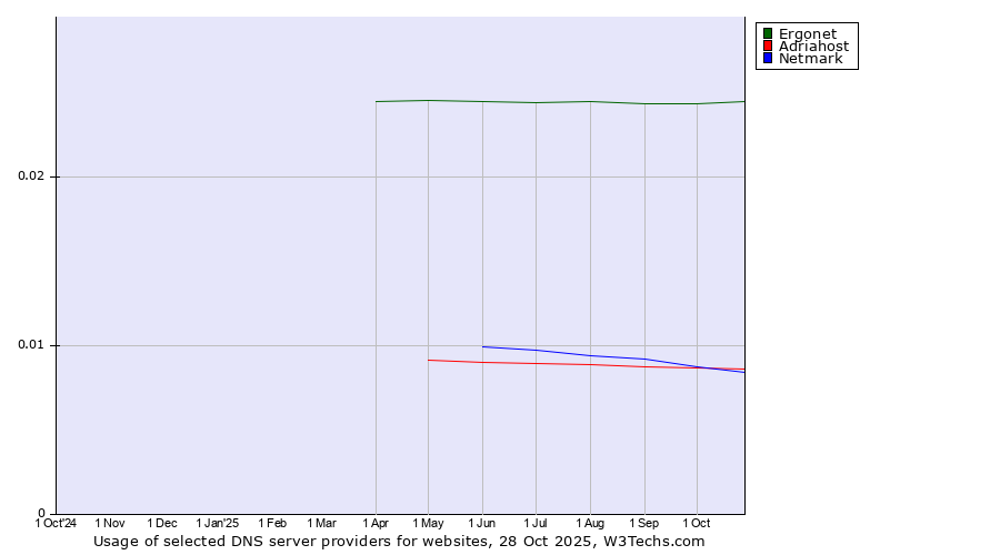 Historical trends in the usage of Ergonet vs. Adriahost vs. Netmark
