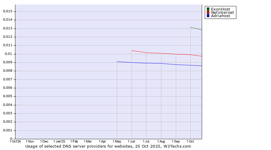 Historical trends in the usage of ExonHost vs. Netinternet vs. Adriahost