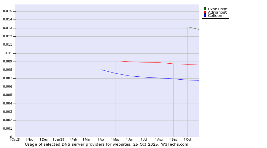 Historical trends in the usage of ExonHost vs. Adriahost vs. Cellcom