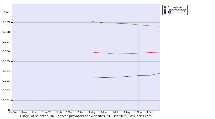Historical trends in the usage of Adriahost vs. Hostfactory vs. F5