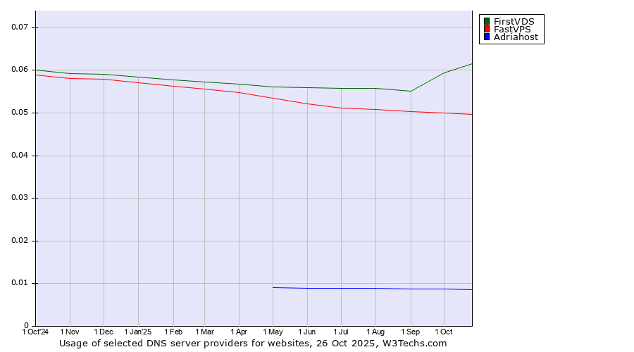 Historical trends in the usage of FirstVDS vs. FastVPS vs. Adriahost