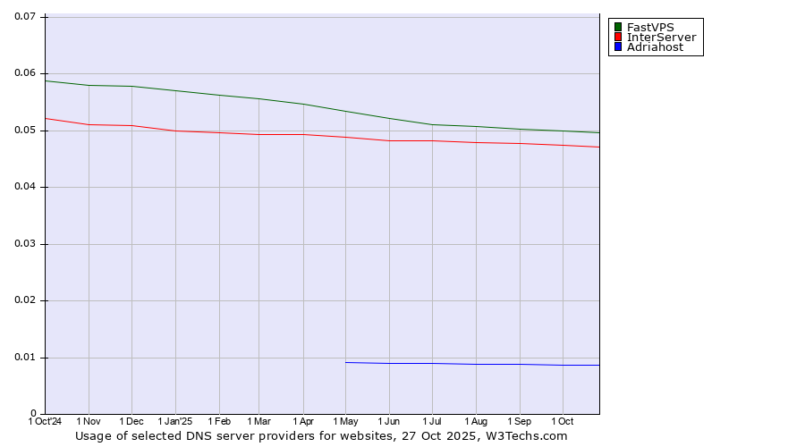Historical trends in the usage of FastVPS vs. InterServer vs. Adriahost