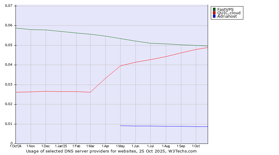 Historical trends in the usage of FastVPS vs. QUIC.cloud vs. Adriahost
