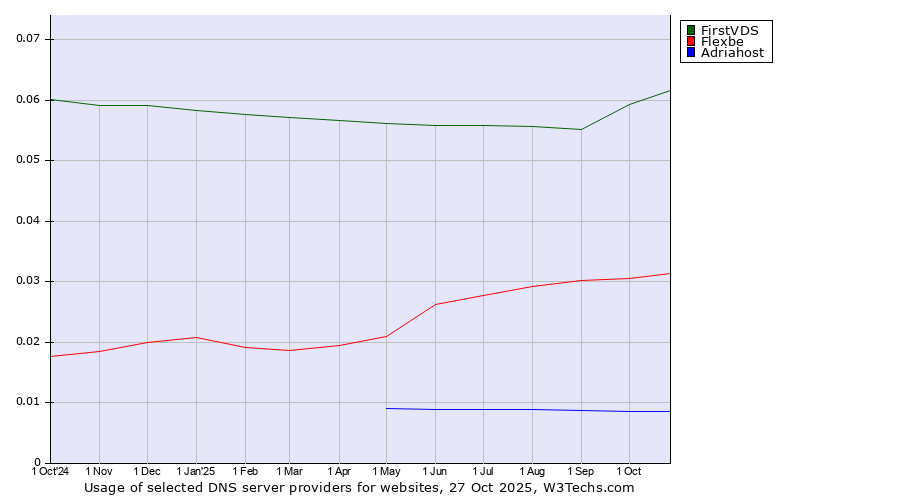 Historical trends in the usage of FirstVDS vs. Flexbe vs. Adriahost