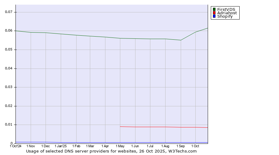 Historical trends in the usage of FirstVDS vs. Adriahost vs. Shopify