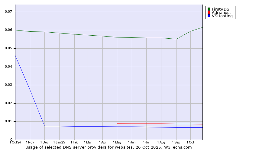 Historical trends in the usage of FirstVDS vs. Adriahost vs. VSHosting