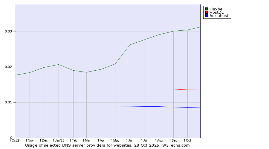 Historical trends in the usage of Flexbe vs. HostDL vs. Adriahost