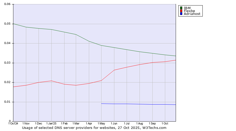 Historical trends in the usage of IBM vs. Flexbe vs. Adriahost
