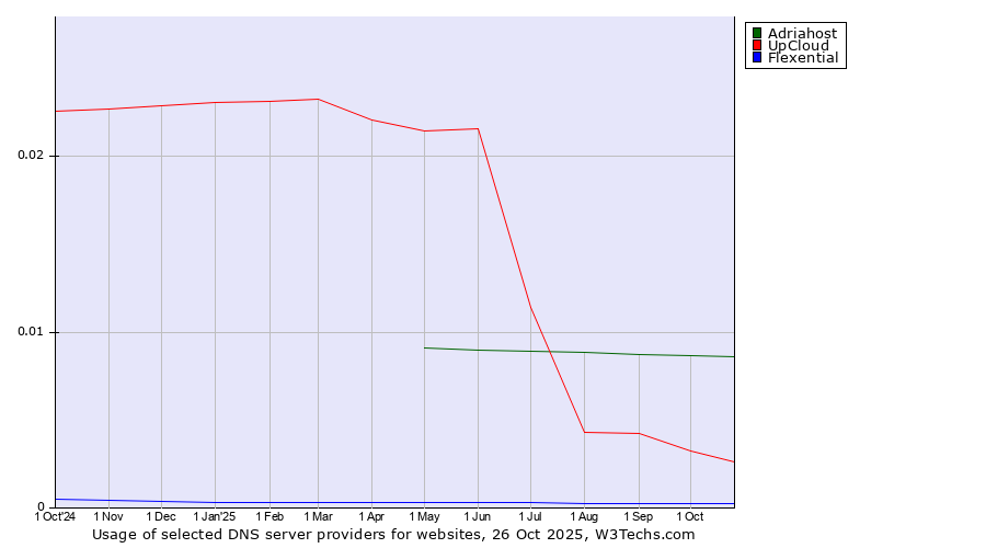 Historical trends in the usage of Adriahost vs. UpCloud vs. Flexential