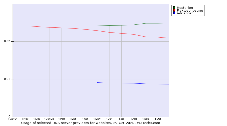 Historical trends in the usage of Hosterion vs. Flexwebhosting vs. Adriahost