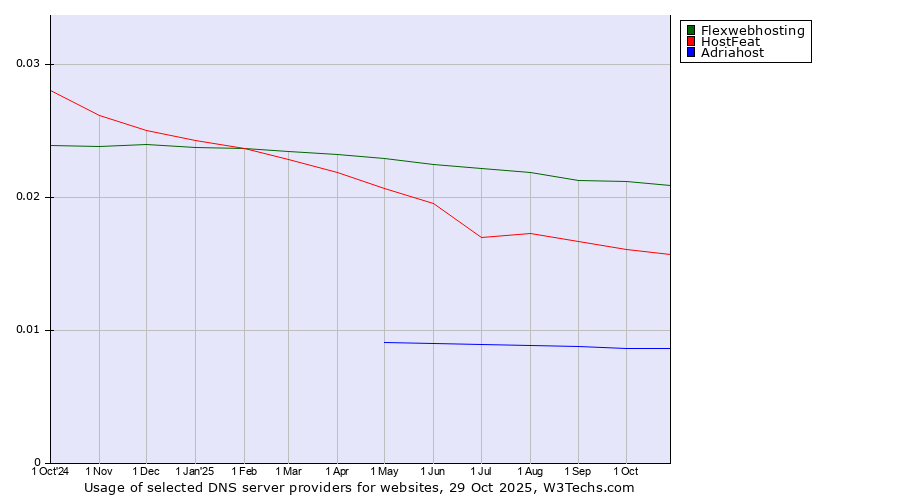 Historical trends in the usage of Flexwebhosting vs. HostFeat vs. Adriahost