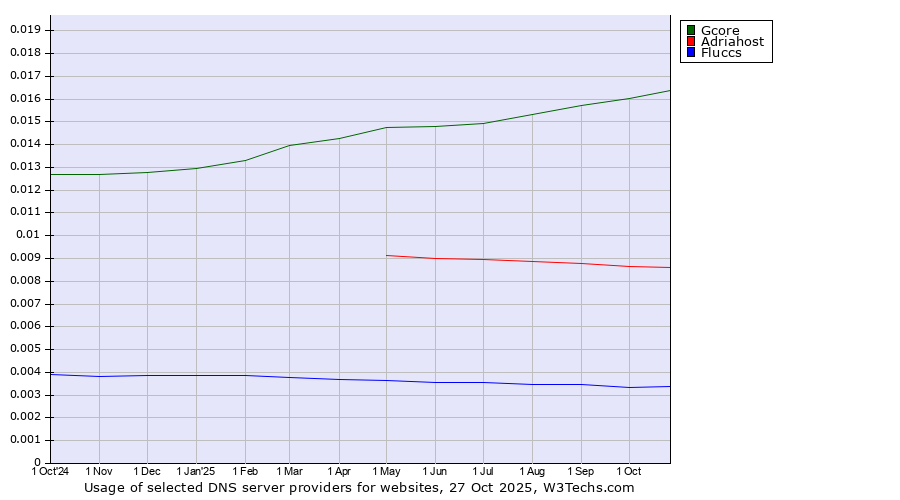 Historical trends in the usage of Gcore vs. Adriahost vs. Fluccs