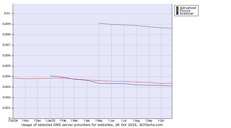Historical trends in the usage of Adriahost vs. Fluccs vs. Inetmar