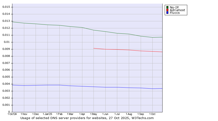 Historical trends in the usage of No-IP vs. Adriahost vs. Fluccs
