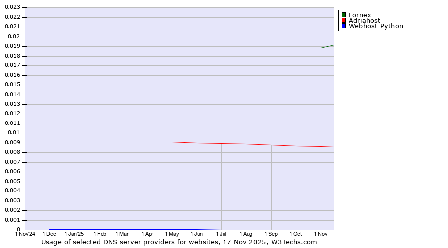 Historical trends in the usage of Fornex vs. Adriahost vs. Webhost Python
