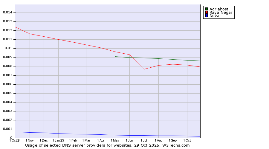 Historical trends in the usage of Adriahost vs. Raya Negar vs. Nova