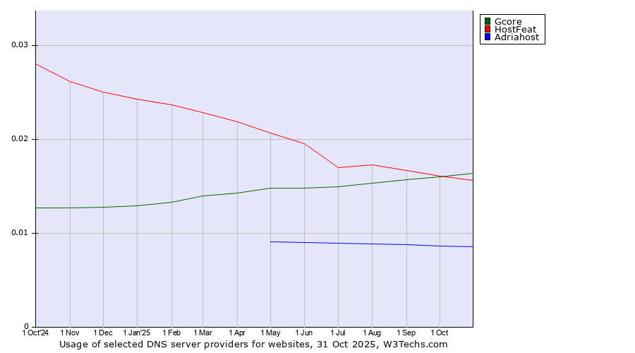 Historical trends in the usage of Gcore vs. HostFeat vs. Adriahost