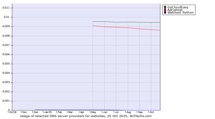 Historical trends in the usage of GoCloudEasy vs. Adriahost vs. Webhost Python