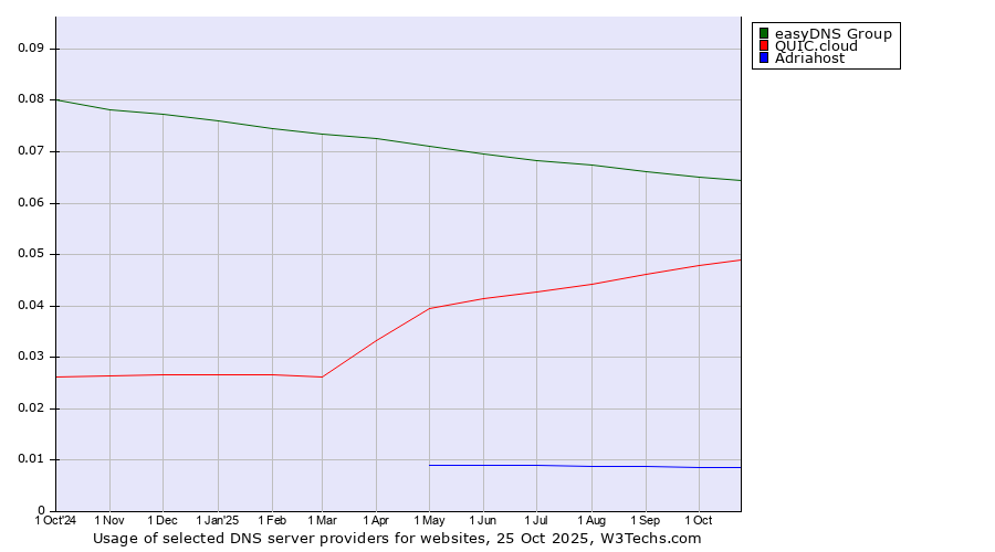 Historical trends in the usage of easyDNS Group vs. QUIC.cloud vs. Adriahost