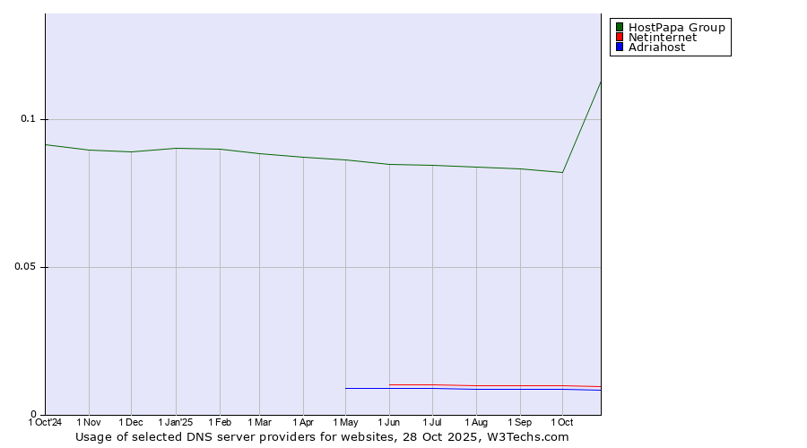 Historical trends in the usage of HostPapa Group vs. Netinternet vs. Adriahost