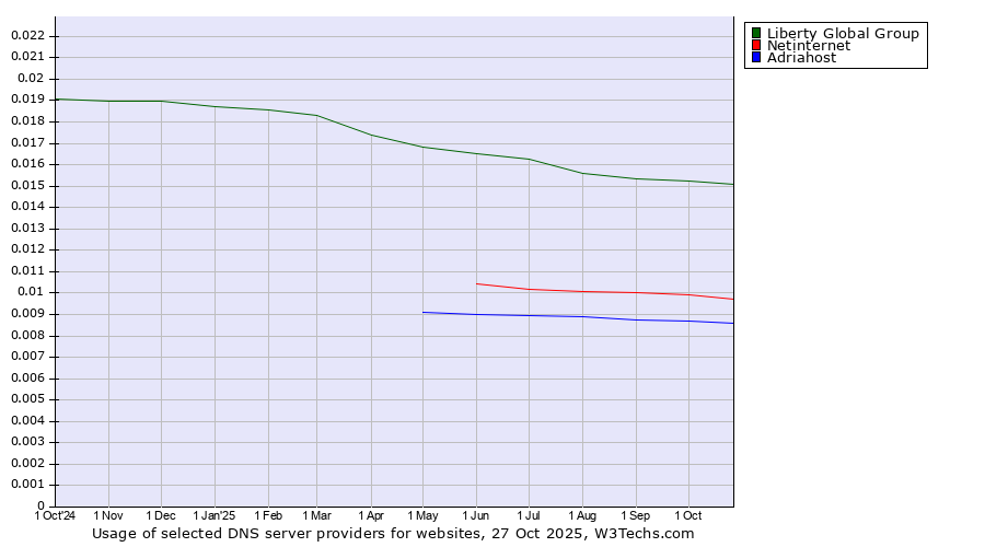 Historical trends in the usage of Liberty Global Group vs. Netinternet vs. Adriahost
