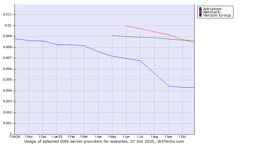 Historical trends in the usage of Adriahost vs. Netmark vs. Verizon Group