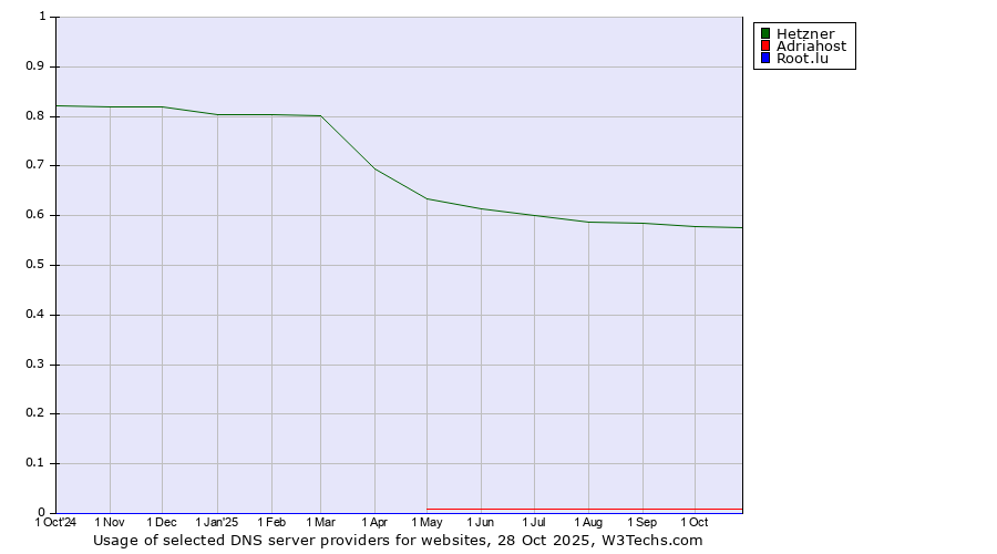 Historical trends in the usage of Hetzner vs. Adriahost vs. Root.lu
