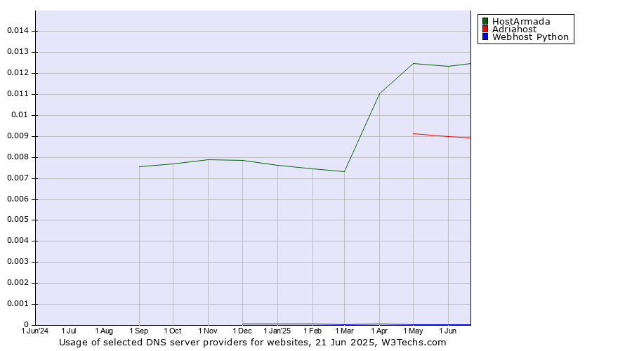 Historical trends in the usage of HostArmada vs. Adriahost vs. Webhost Python