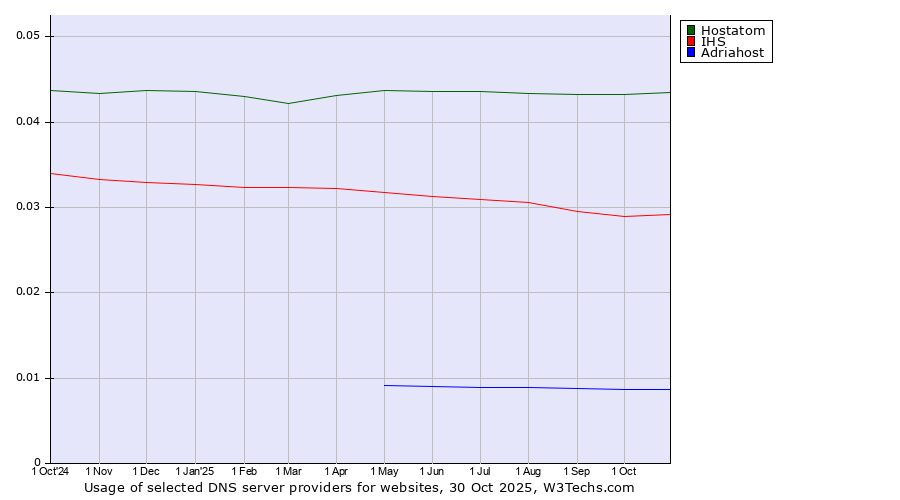 Historical trends in the usage of Hostatom vs. IHS vs. Adriahost