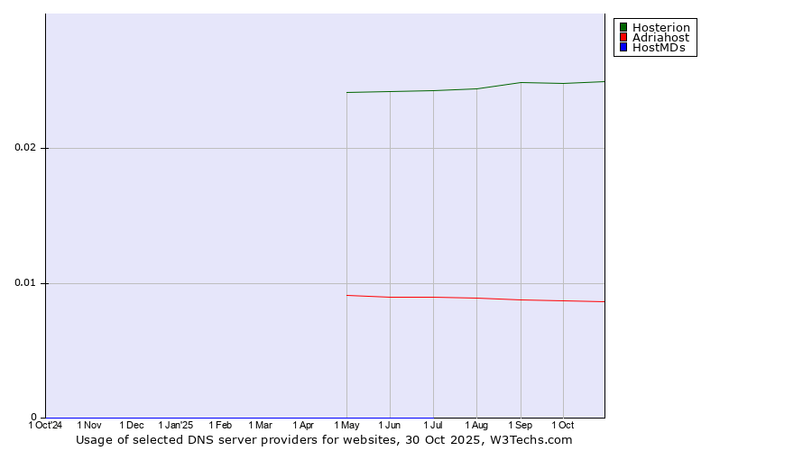 Historical trends in the usage of Hosterion vs. Adriahost vs. HostMDs