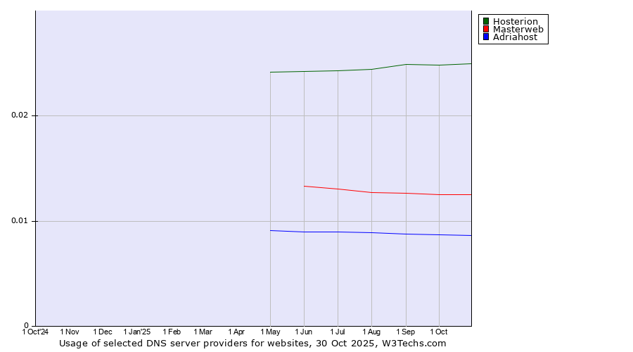 Historical trends in the usage of Hosterion vs. Masterweb vs. Adriahost
