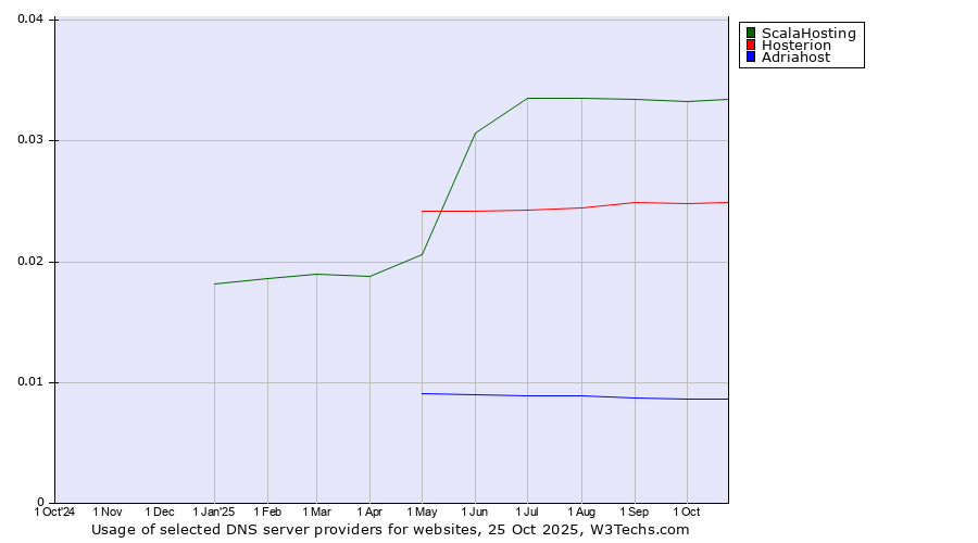 Historical trends in the usage of ScalaHosting vs. Hosterion vs. Adriahost