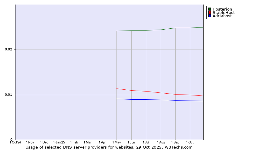 Historical trends in the usage of Hosterion vs. StableHost vs. Adriahost