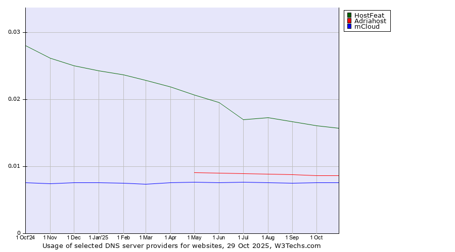 Historical trends in the usage of HostFeat vs. Adriahost vs. mCloud
