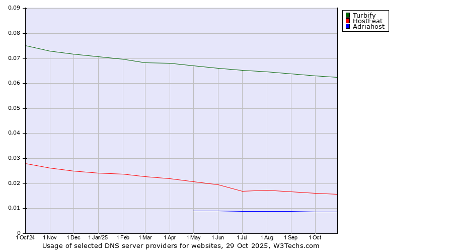 Historical trends in the usage of Turbify vs. HostFeat vs. Adriahost