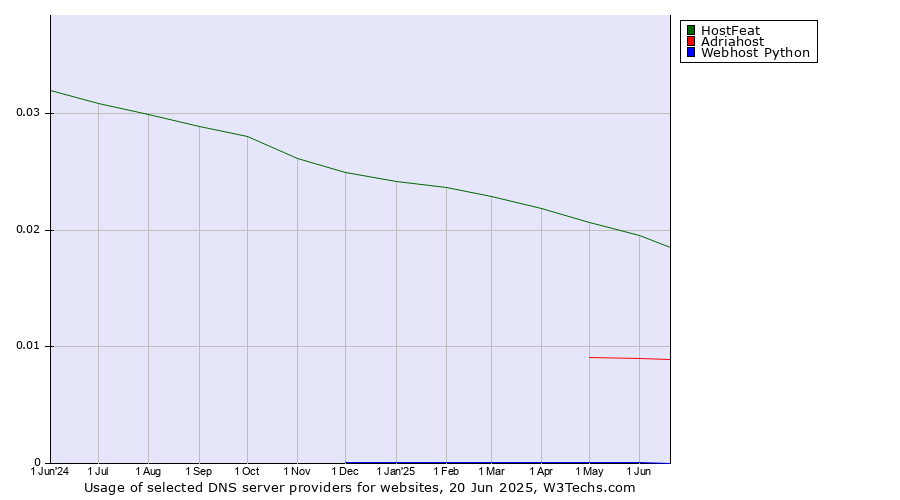 Historical trends in the usage of HostFeat vs. Adriahost vs. Webhost Python