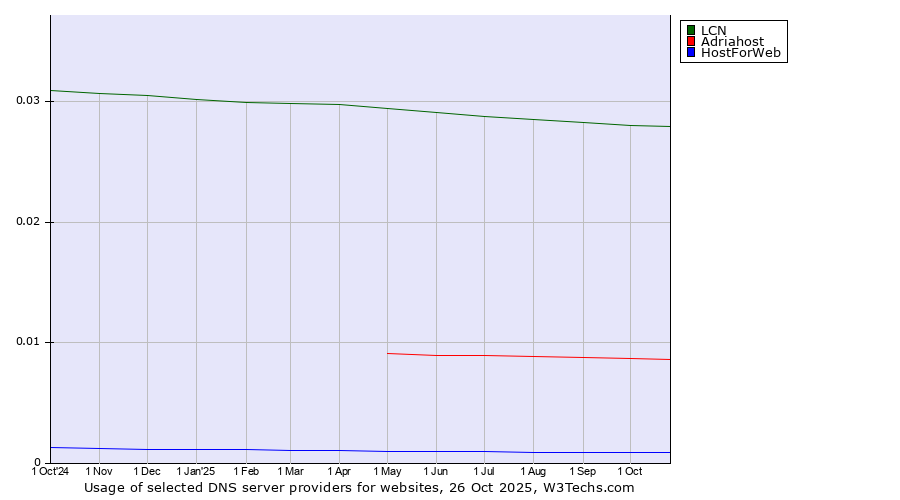 Historical trends in the usage of LCN vs. Adriahost vs. HostForWeb
